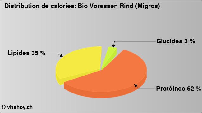 Calories: Bio Voressen Rind (Migros) (diagramme, valeurs nutritives)