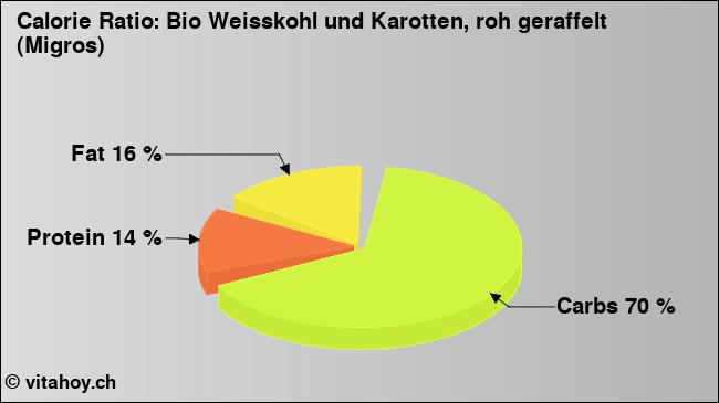 Calorie ratio: Bio Weisskohl und Karotten, roh geraffelt (Migros) (chart, nutrition data)