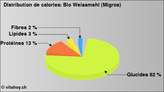 Calories: Bio Weissmehl (Migros) (diagramme, valeurs nutritives)