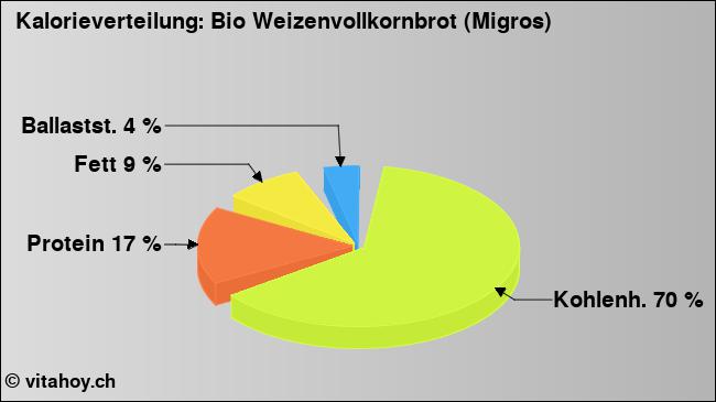 Kalorienverteilung: Bio Weizenvollkornbrot (Migros) (Grafik, Nährwerte)
