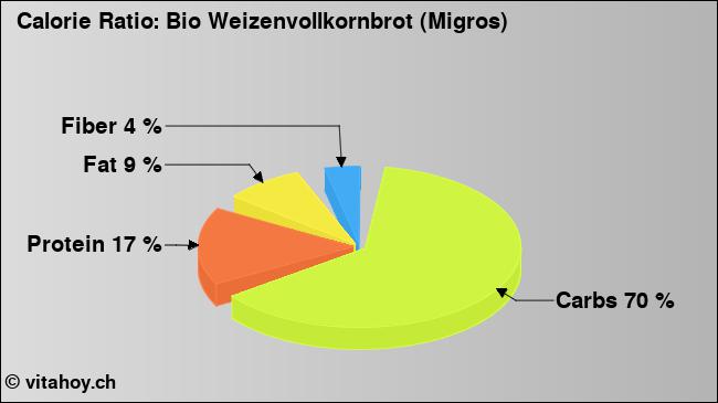 Calorie ratio: Bio Weizenvollkornbrot (Migros) (chart, nutrition data)