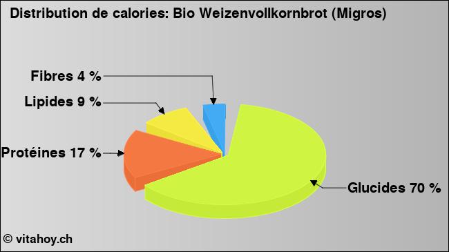 Calories: Bio Weizenvollkornbrot (Migros) (diagramme, valeurs nutritives)