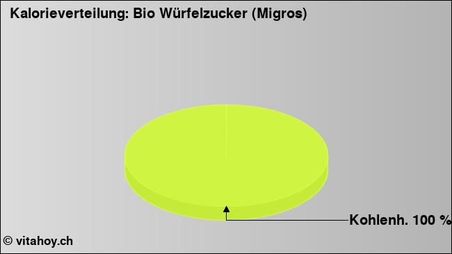 Kalorienverteilung: Bio Würfelzucker (Migros) (Grafik, Nährwerte)