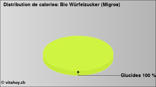 Calories: Bio Würfelzucker (Migros) (diagramme, valeurs nutritives)