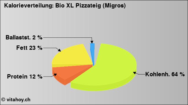 Kalorienverteilung: Bio XL Pizzateig (Migros) (Grafik, Nährwerte)