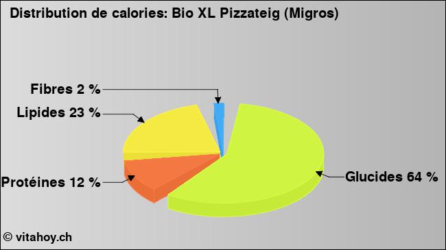 Calories: Bio XL Pizzateig (Migros) (diagramme, valeurs nutritives)