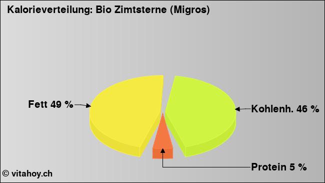 Kalorienverteilung: Bio Zimtsterne (Migros) (Grafik, Nährwerte)