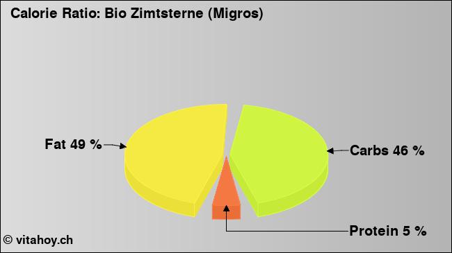 Calorie ratio: Bio Zimtsterne (Migros) (chart, nutrition data)