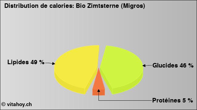 Calories: Bio Zimtsterne (Migros) (diagramme, valeurs nutritives)