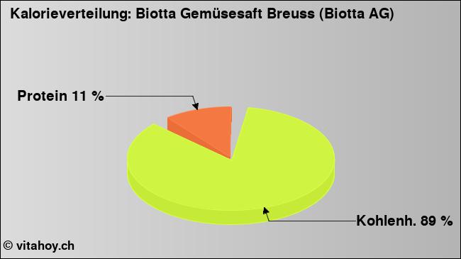 Kalorienverteilung: Biotta Gemüsesaft Breuss (Biotta AG) (Grafik, Nährwerte)