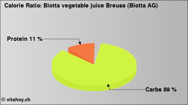 Calorie ratio: Biotta vegetable juice Breuss (Biotta AG) (chart, nutrition data)