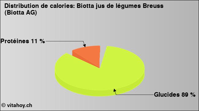 Calories: Biotta jus de légumes Breuss (Biotta AG) (diagramme, valeurs nutritives)