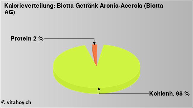 Kalorienverteilung: Biotta Getränk Aronia-Acerola (Biotta AG) (Grafik, Nährwerte)
