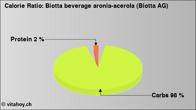 Calorie ratio: Biotta beverage aronia-acerola (Biotta AG) (chart, nutrition data)