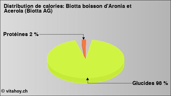 Calories: Biotta boisson d'Aronia et Acerola (Biotta AG) (diagramme, valeurs nutritives)