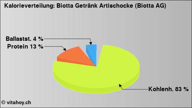 Kalorienverteilung: Biotta Getränk Artischocke (Biotta AG)  (Grafik, Nährwerte)