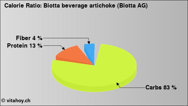 Calorie ratio: Biotta beverage artichoke (Biotta AG)  (chart, nutrition data)