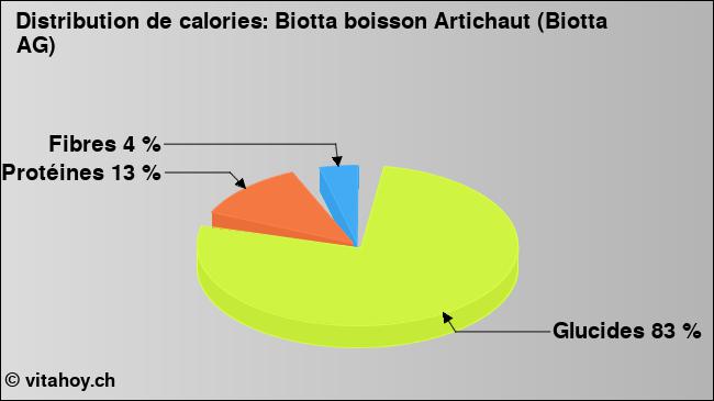 Calories: Biotta boisson Artichaut (Biotta AG)  (diagramme, valeurs nutritives)