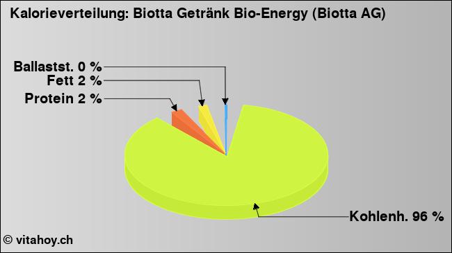 Kalorienverteilung: Biotta Getränk Bio-Energy (Biotta AG)  (Grafik, Nährwerte)