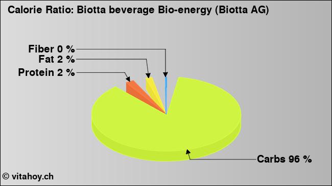 Calorie ratio: Biotta beverage Bio-energy (Biotta AG)  (chart, nutrition data)