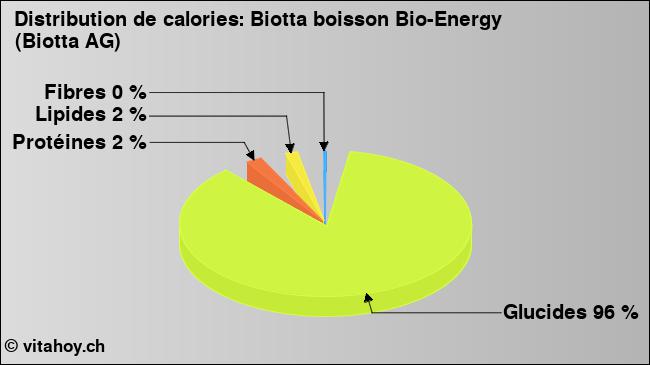 Calories: Biotta boisson Bio-Energy (Biotta AG)  (diagramme, valeurs nutritives)