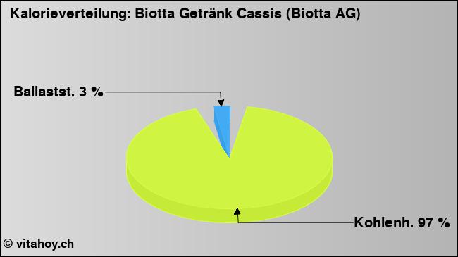 Kalorienverteilung: Biotta Getränk Cassis (Biotta AG)  (Grafik, Nährwerte)