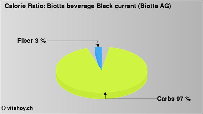 Calorie ratio: Biotta beverage Black currant (Biotta AG)  (chart, nutrition data)