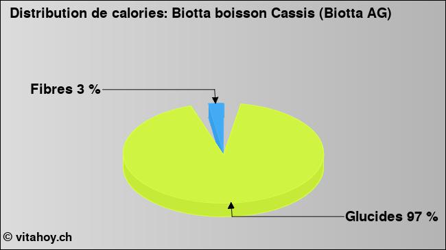 Calories: Biotta boisson Cassis (Biotta AG) (diagramme, valeurs nutritives)