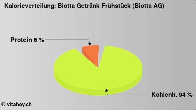 Kalorienverteilung: Biotta Getränk Frühstück (Biotta AG) (Grafik, Nährwerte)