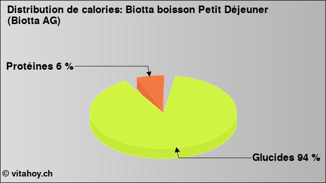 Calories: Biotta boisson Petit Déjeuner (Biotta AG) (diagramme, valeurs nutritives)