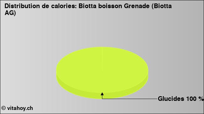 Calories: Biotta boisson Grenade (Biotta AG)  (diagramme, valeurs nutritives)