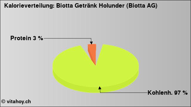 Kalorienverteilung: Biotta Getränk Holunder (Biotta AG)  (Grafik, Nährwerte)