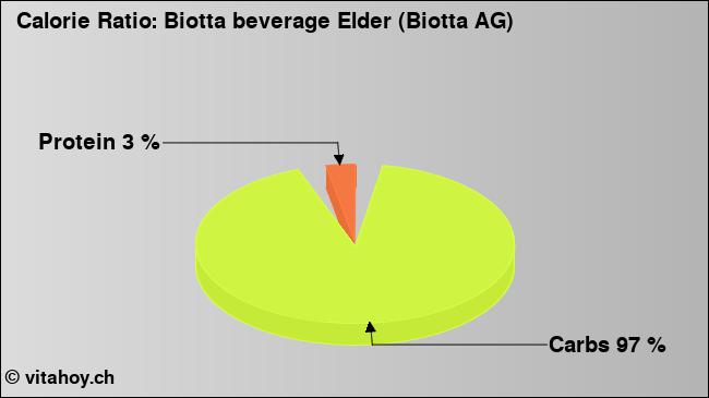 Calorie ratio: Biotta beverage Elder (Biotta AG)  (chart, nutrition data)