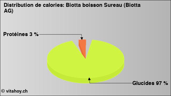 Calories: Biotta boisson Sureau (Biotta AG)  (diagramme, valeurs nutritives)