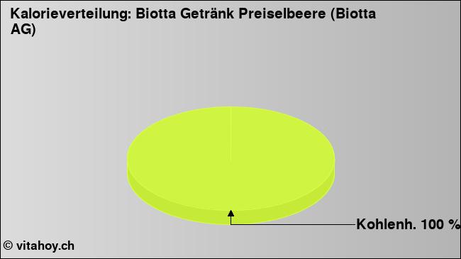 Kalorienverteilung: Biotta Getränk Preiselbeere (Biotta AG)  (Grafik, Nährwerte)