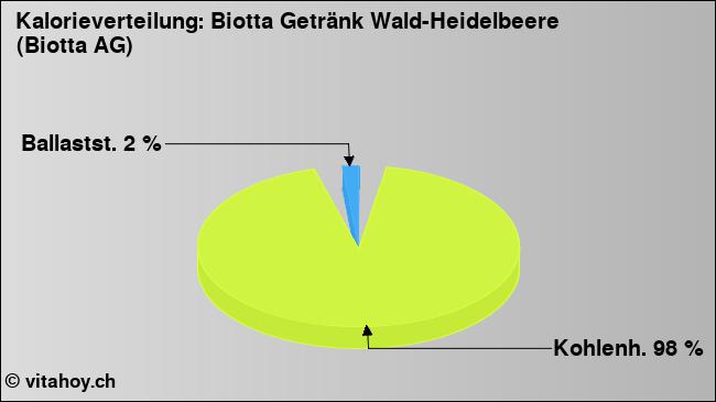 Kalorienverteilung: Biotta Getränk Wald-Heidelbeere (Biotta AG) (Grafik, Nährwerte)