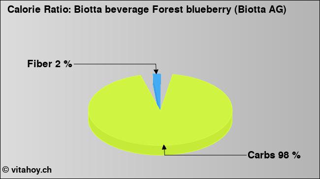 Calorie ratio: Biotta beverage Forest blueberry (Biotta AG) (chart, nutrition data)