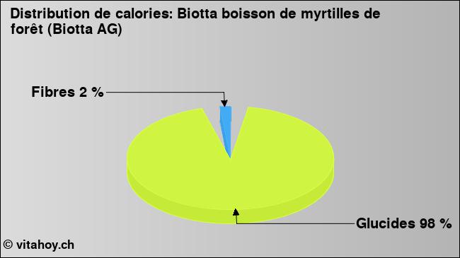 Calories: Biotta boisson de myrtilles de forêt (Biotta AG) (diagramme, valeurs nutritives)
