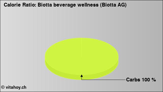 Calorie ratio: Biotta beverage wellness (Biotta AG) (chart, nutrition data)