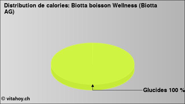 Calories: Biotta boisson Wellness (Biotta AG) (diagramme, valeurs nutritives)