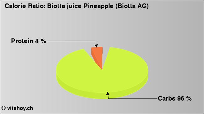 Calorie ratio: Biotta juice Pineapple (Biotta AG) (chart, nutrition data)