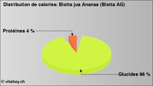 Calories: Biotta jus Ananas (Biotta AG) (diagramme, valeurs nutritives)