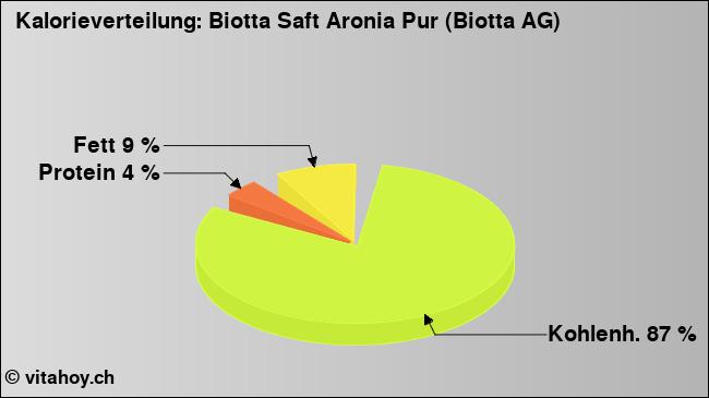 Kalorienverteilung: Biotta Saft Aronia Pur (Biotta AG)  (Grafik, Nährwerte)