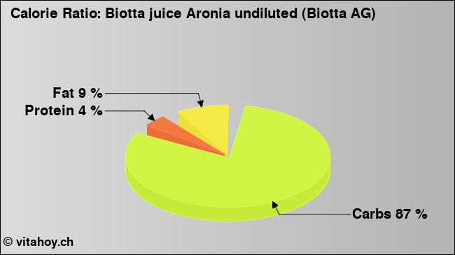 Calorie ratio: Biotta juice Aronia undiluted (Biotta AG)  (chart, nutrition data)