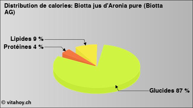 Calories: Biotta jus d'Aronia pure (Biotta AG)  (diagramme, valeurs nutritives)