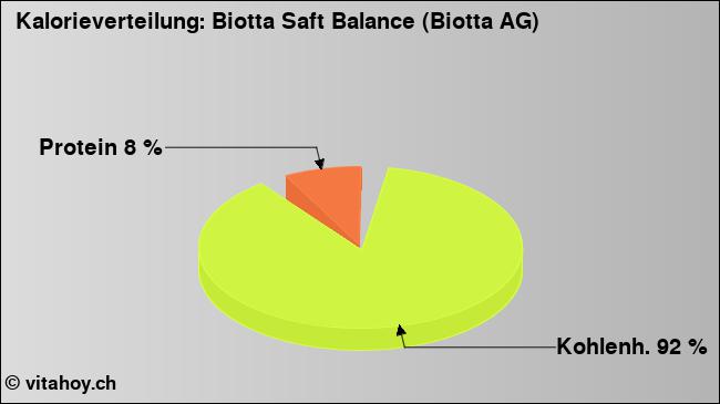 Kalorienverteilung: Biotta Saft Balance (Biotta AG)  (Grafik, Nährwerte)