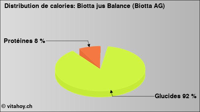 Calories: Biotta jus Balance (Biotta AG)  (diagramme, valeurs nutritives)