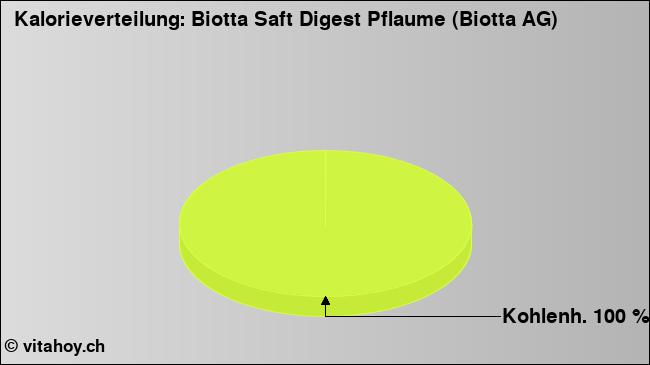 Kalorienverteilung: Biotta Saft Digest Pflaume (Biotta AG)  (Grafik, Nährwerte)