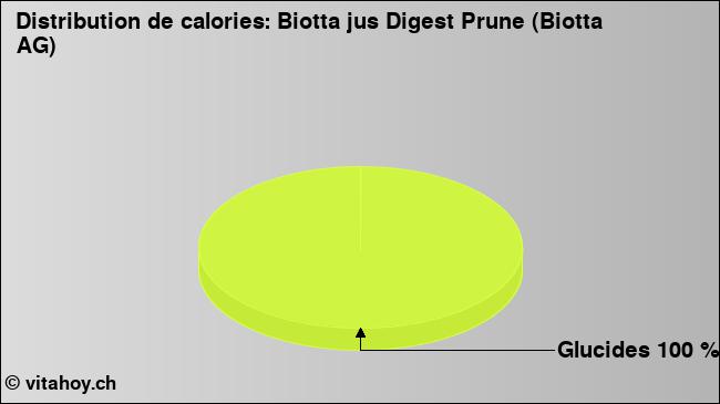 Calories: Biotta jus Digest Prune (Biotta AG) (diagramme, valeurs nutritives)