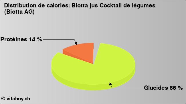 Calories: Biotta jus Cocktail de légumes (Biotta AG) (diagramme, valeurs nutritives)